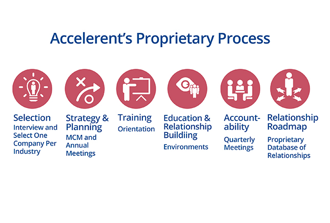 PROPRIETARY PROCESS